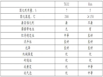TGIC與HAA的（de）粉（fěn）末塗料的塗膜性能