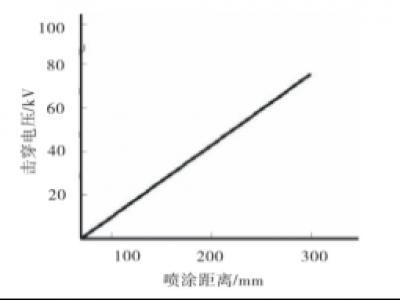 粉末塗料如何靜（jìng）電噴塗