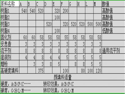 木紋熱轉印粉（fěn）末塗料的配方設（shè）計