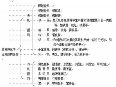 粉末塗料（liào）顏色（sè）的調色技巧
